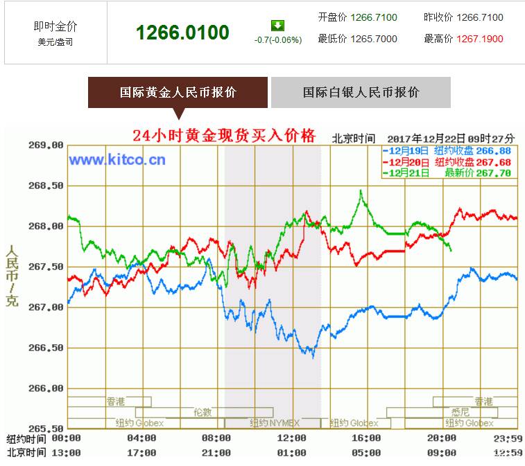 【2017.12.22】 国际珠宝网 珠宝简报来了