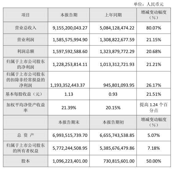 周大生公布2021年营业总收入等主要财务数据和指标