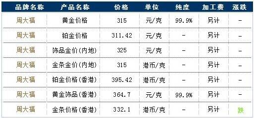 周大福各产品今日最新黄金价格走势查询(10月15日)