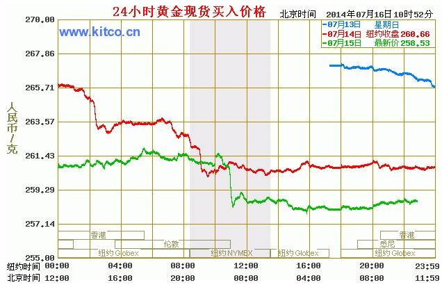 金价又跌 金饰品比上周每克便宜5元