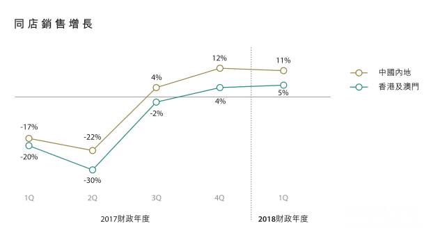 周大福一季度两大市场销售保持增长