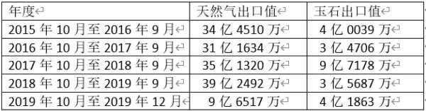 缅甸领海四大气田产量近枯竭，玉石遭“掠夺性”开发