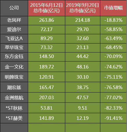 A股11家珠宝首饰公司过去四年的市值变化