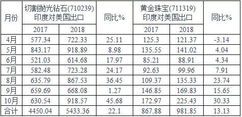 印度对美国珠宝出口持增长达13.13%