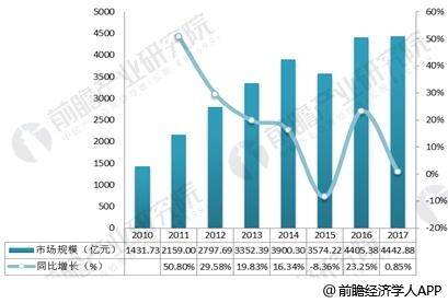 珠宝首饰行业发展现状：近年来龙头企业市场份额较为稳定