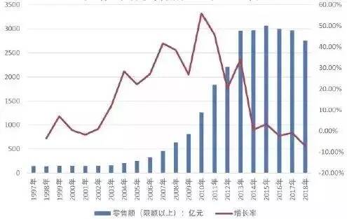 珠宝行业2018年出现加速下探的趋势