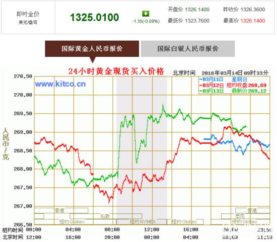 【2018.03.14】 国际珠宝网 珠宝简报来了